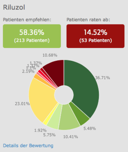 Zufriedenheit von Menschen mit Amyotrophe Lateralsklerose mit Riluzol