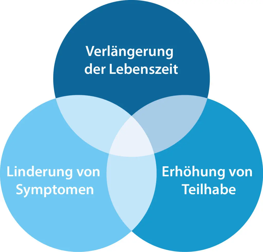 ALS Krankheit Behandlungsziele Symptome Überleben Heilung