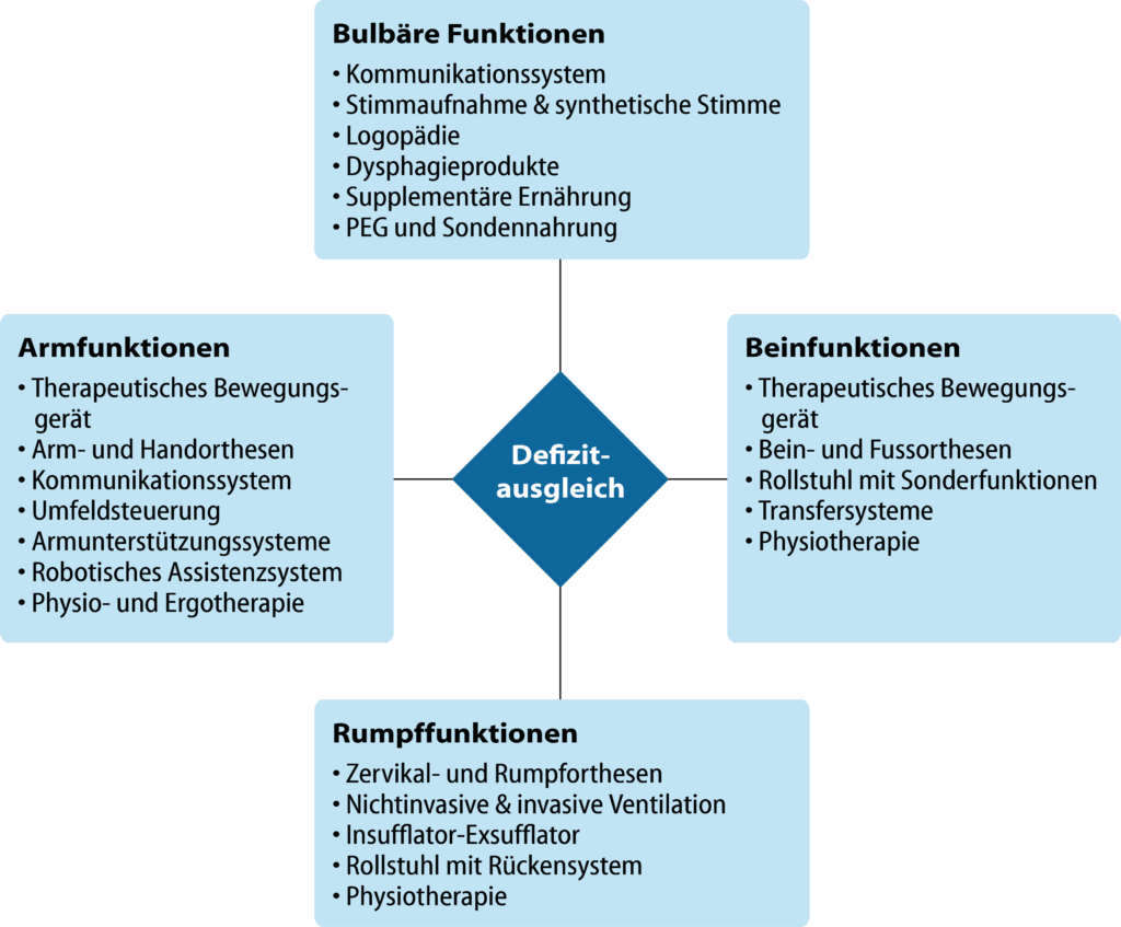 amyotrophe-lateralsklerose-als-behandlung-therapie