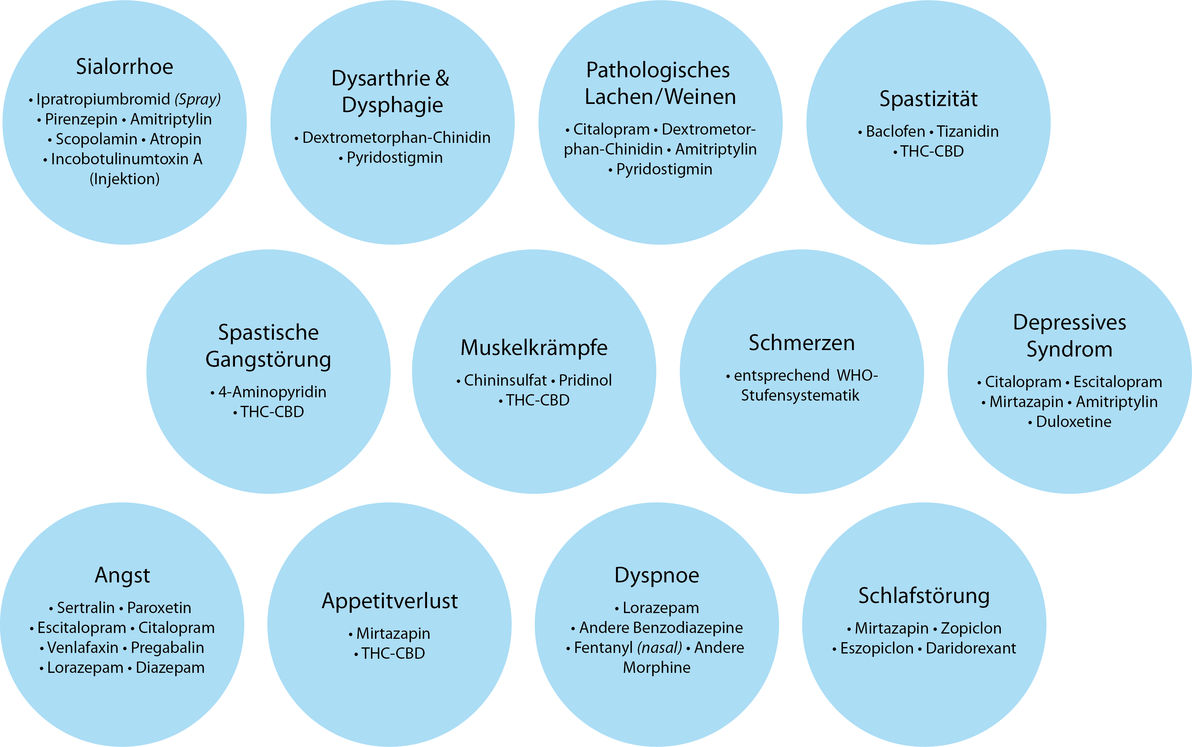 amyotrophe-lateralsklerose-als-symptomatische-medikamente