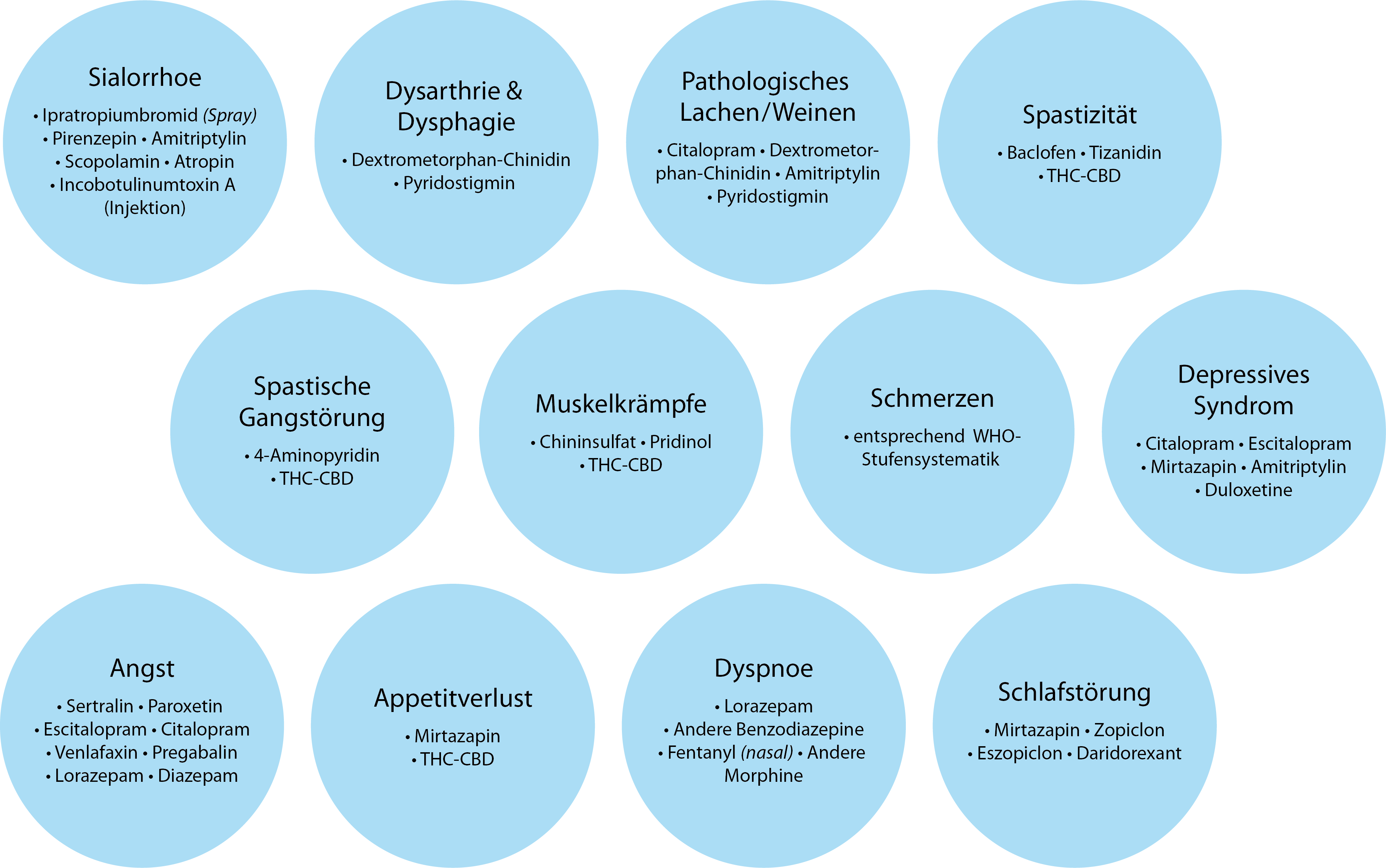 amyotrophe-lateralsklerose-als-symptomatische-medikamente