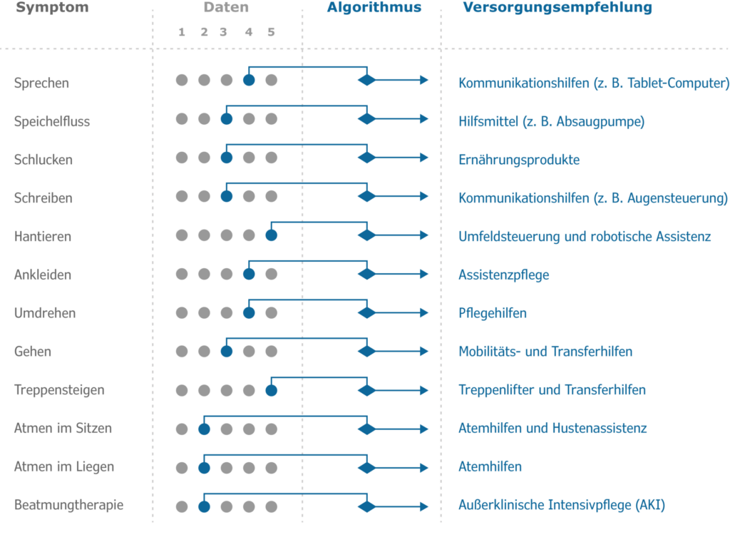 amyotrophe-lateralsklerose-als-versorgungsempfehlung-als-app-alsfrs-r