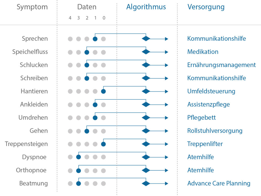 amyotrophe-lateralskerose-als-algorithmen-versorgung-alsfrs-r-als-app-applikation-ambulanzpartner